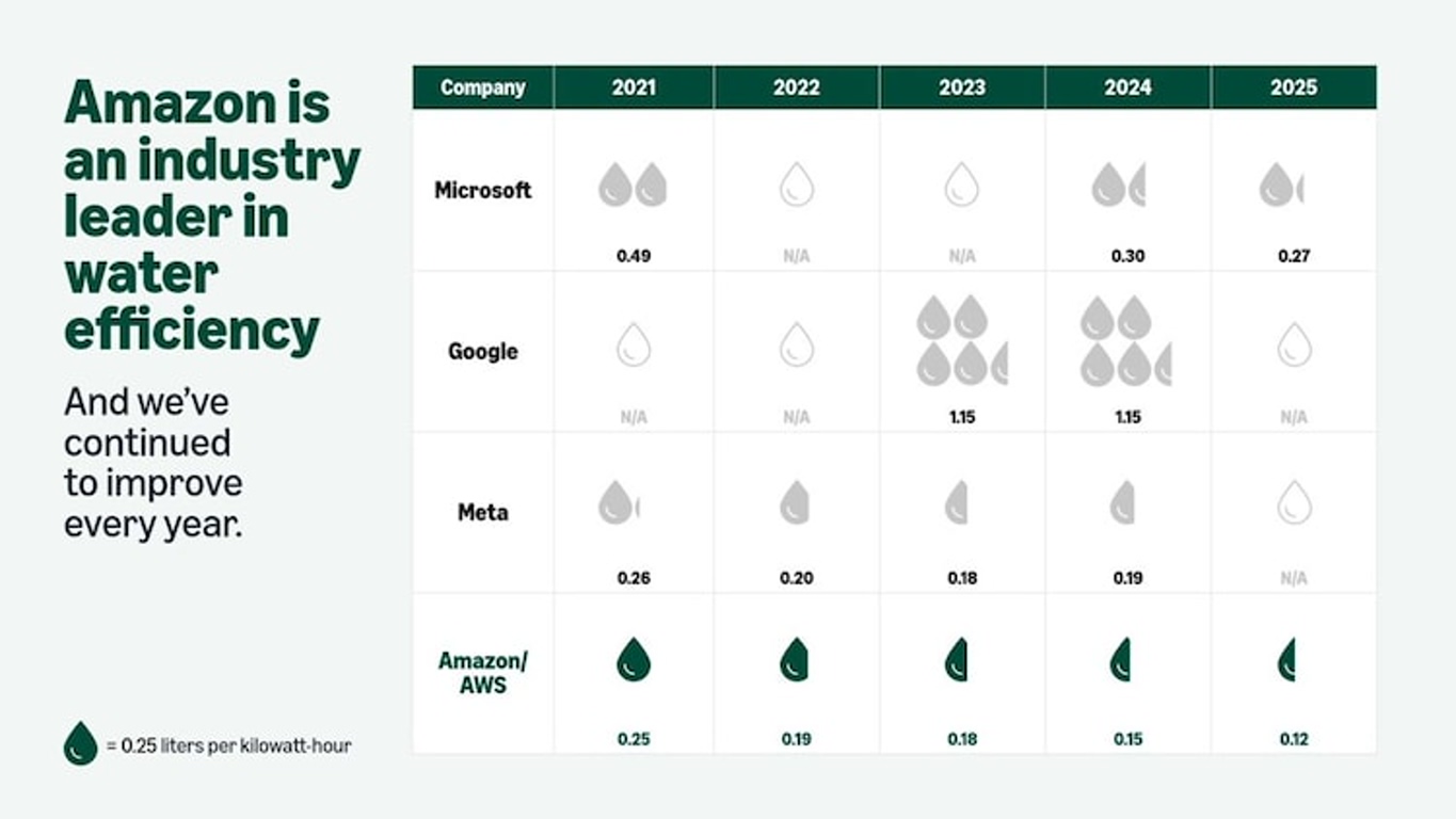 amazon_datacentre Infographic: Amazon leads water efficiency; a 2021–2025 table compares water use (L/kWh) for Microsoft, Google, Meta, and Amazon/AWS using droplet icons.