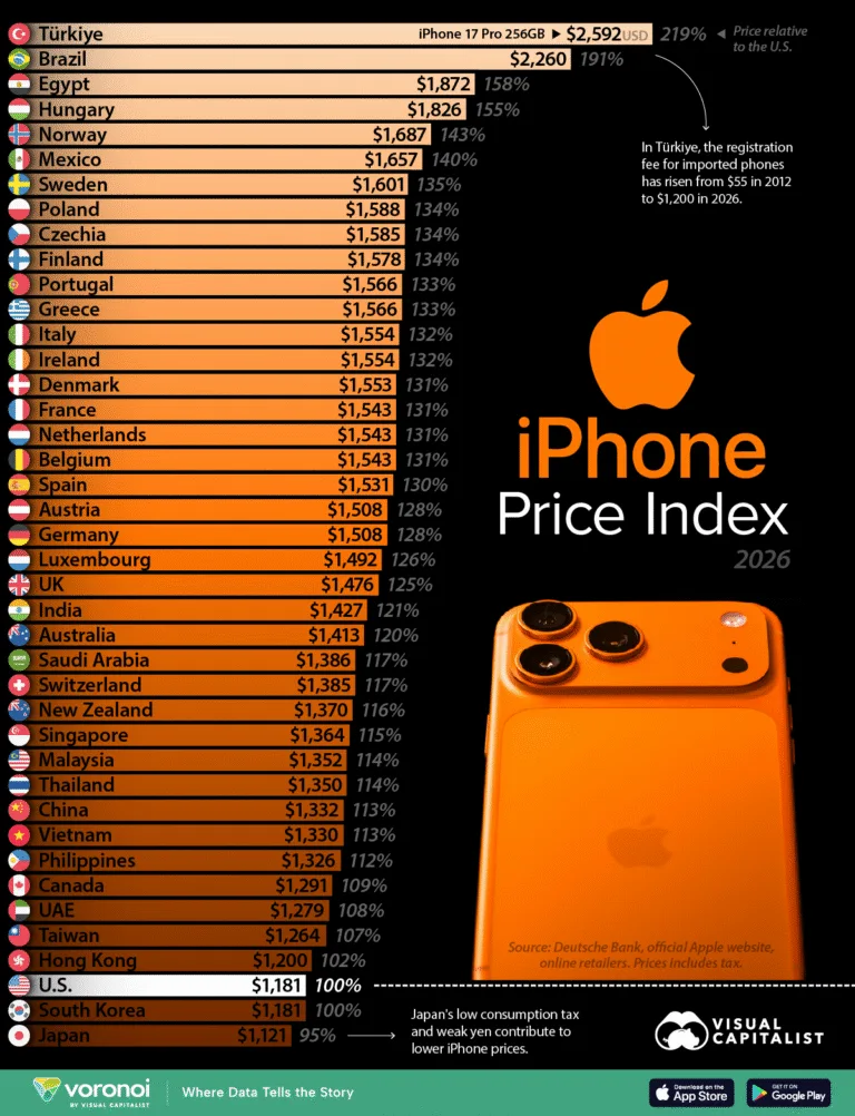 iPhone-Price-Index-2026_WEB-768x1002 رتبهبندی گرانترین کشورها برای خرید آیفون در سال ۲۰۲۶ | دیجینوی